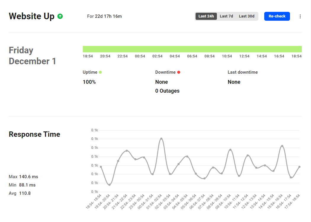 Website uptime and response time