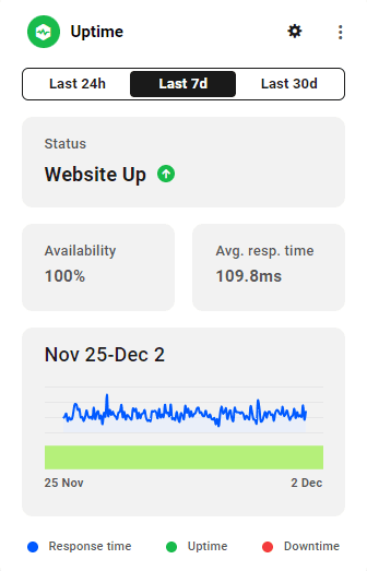 Website uptime status graph